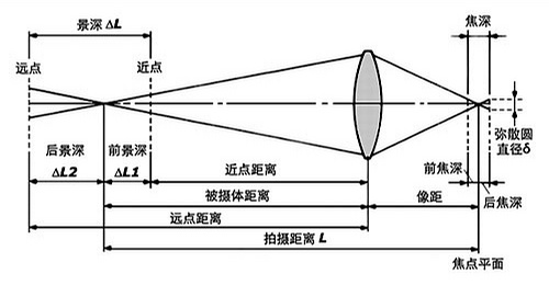 景深原理：后景深是前景深的2倍